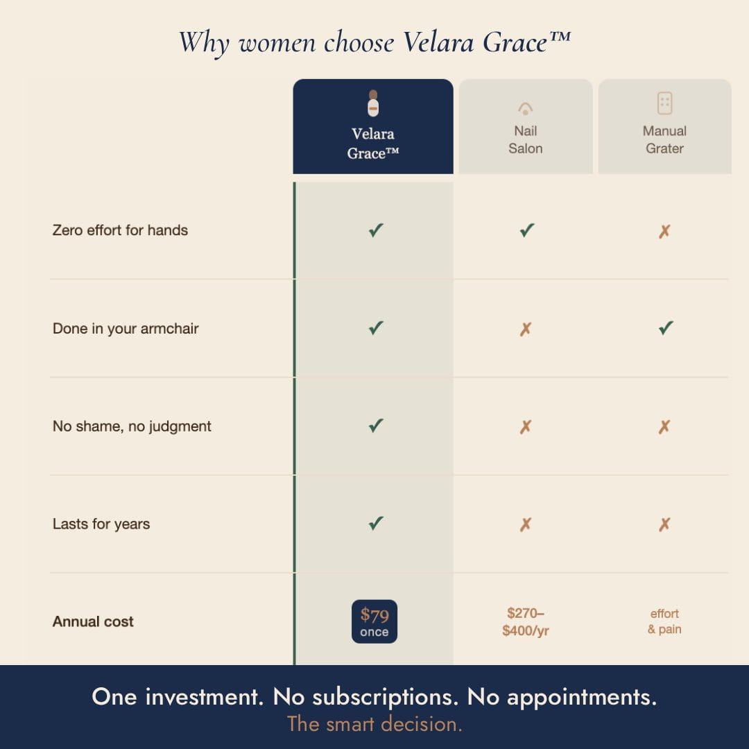 Comparison chart showing Velara Grace electric foot file 
at $79 once versus nail salon at $270-$400 per year 
and manual grater for dry cracked heel treatment.